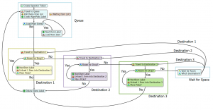 Next generation simulation modeling with Process Flow | FlexSim Blog