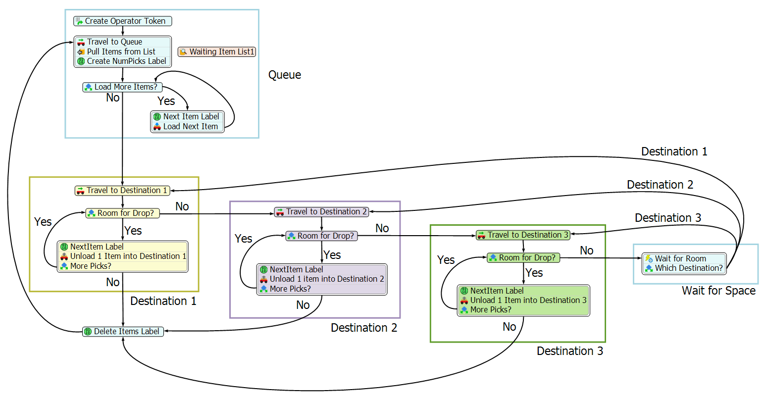 Process Flow flowchart