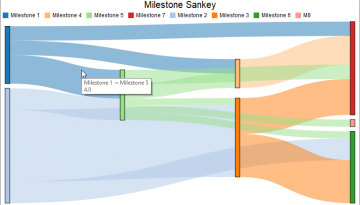 FlexSim Milestone Sankey