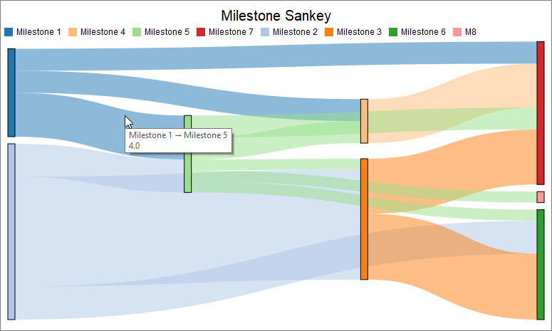 FlexSim Milestone Sankey