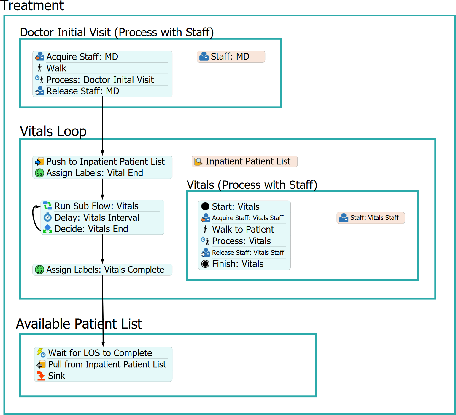 Patient Process Flow Vitals Patient Process Flow Vitals