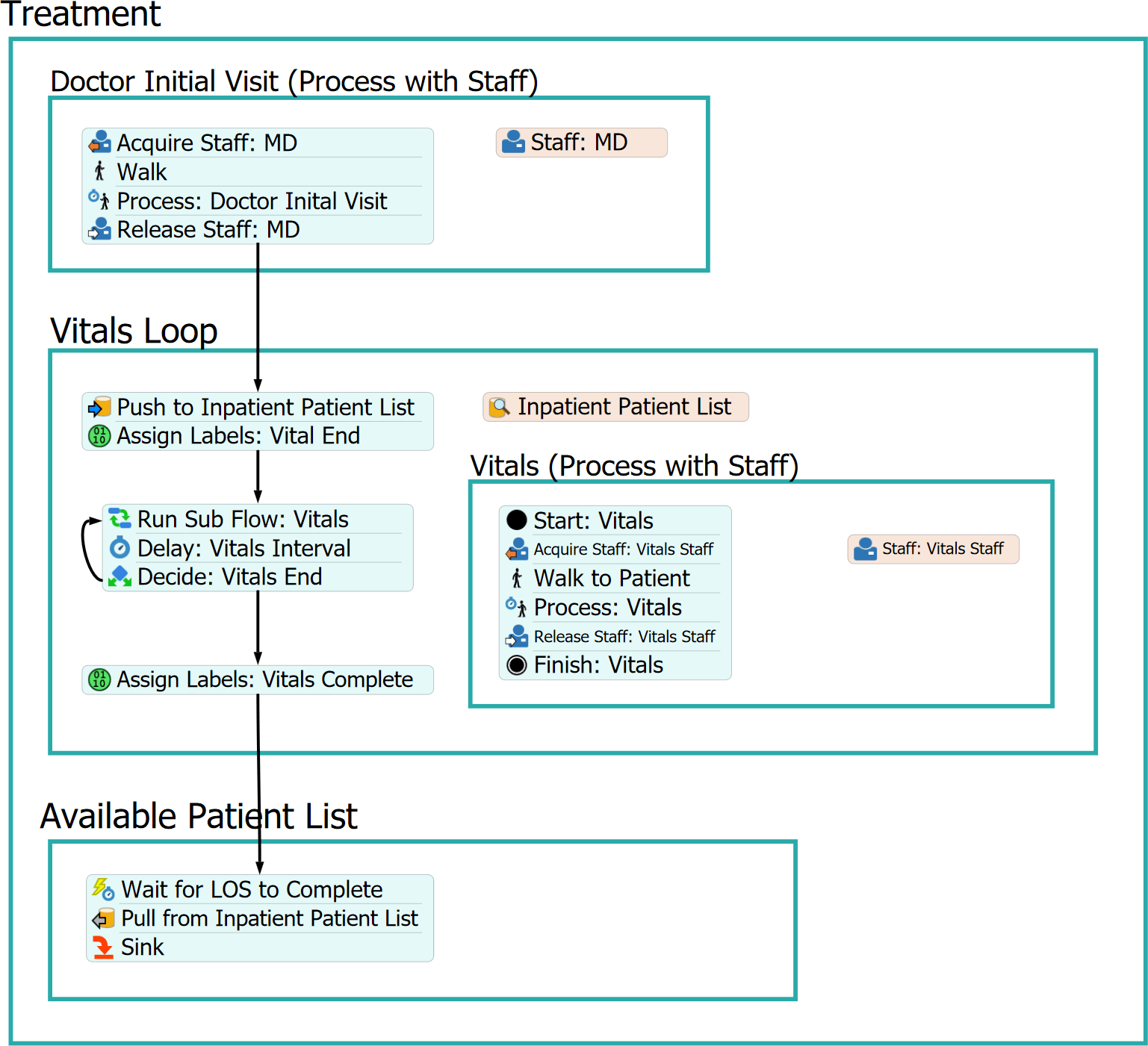 Patient Process Flow Vitals