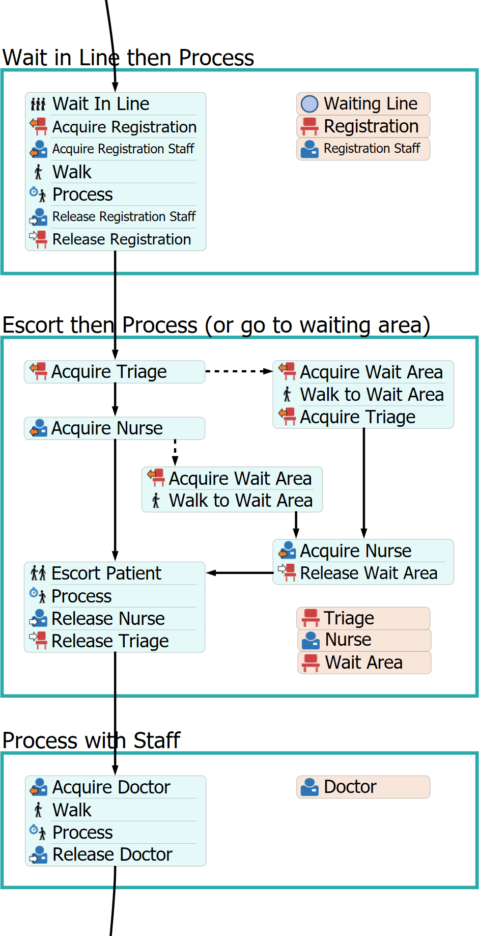 Patient Process Flow