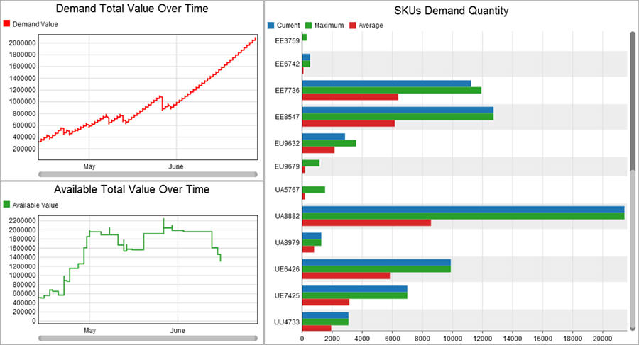 Supply Chain FlexSim charts