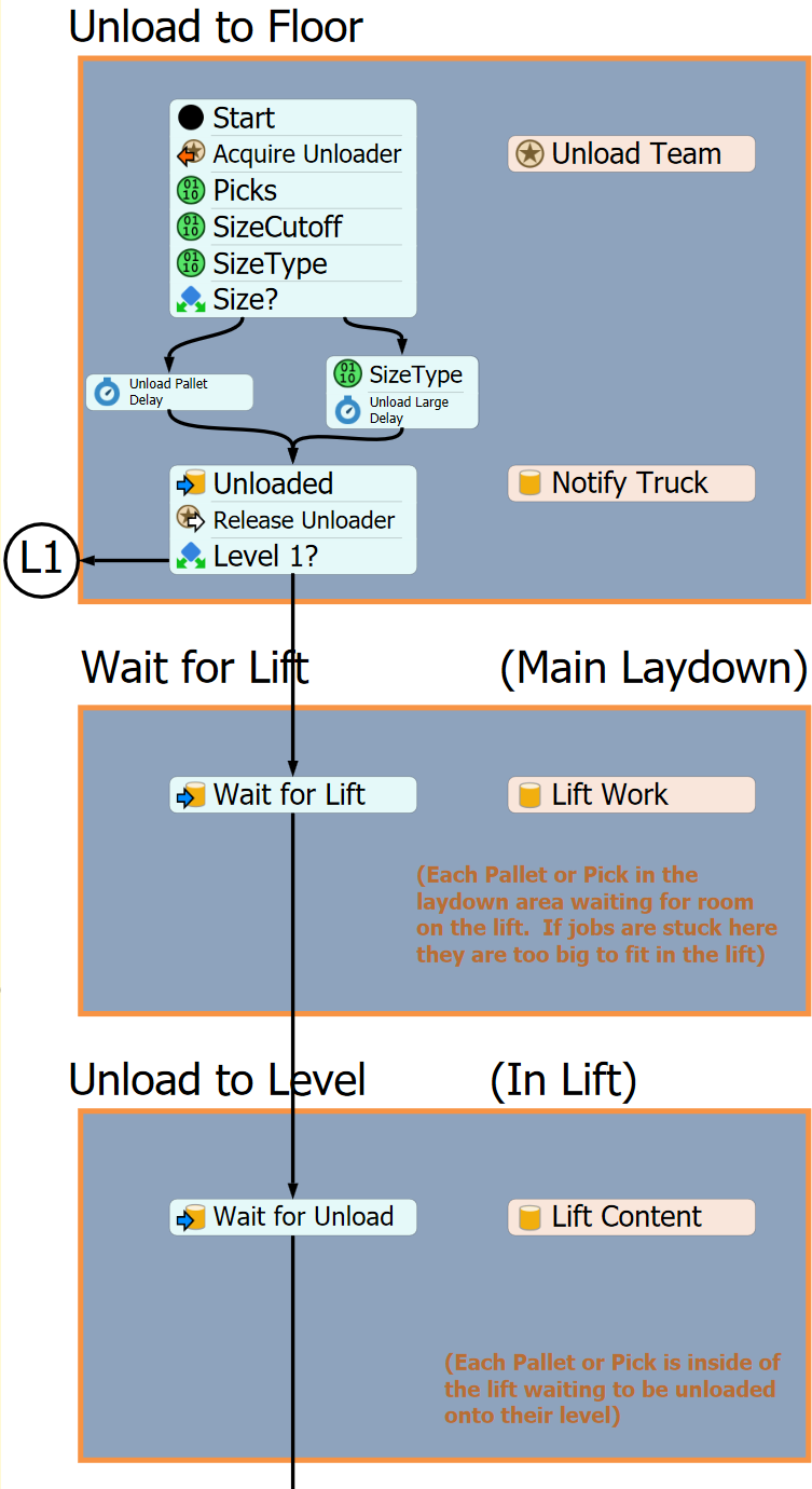 Greenfield Warehouse Process Flow