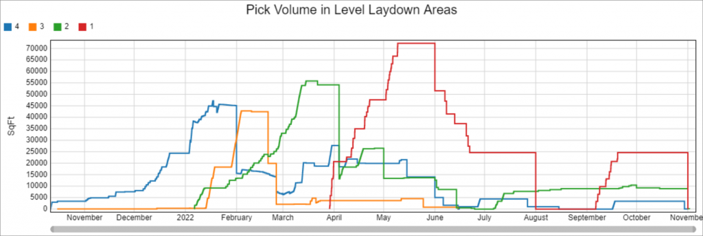 Laydown Areas Chart