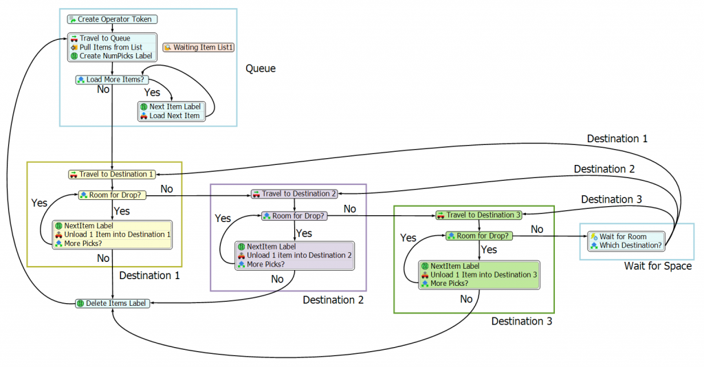 Process Flow flowchart